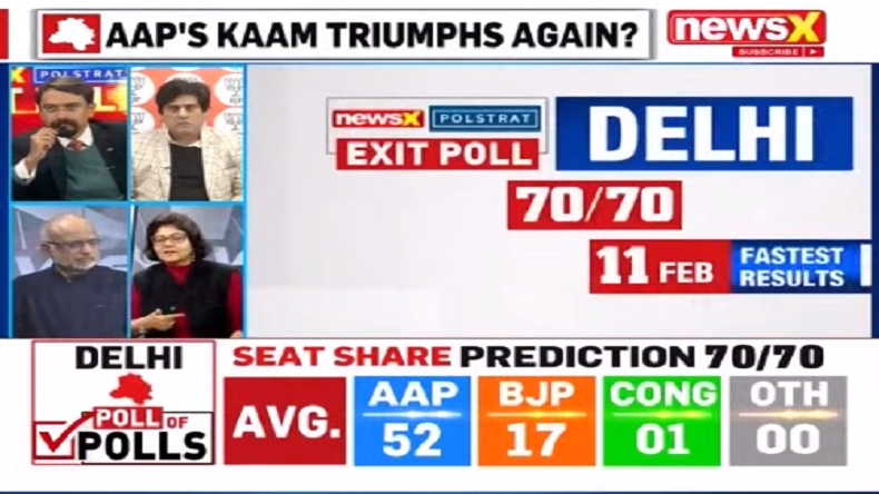 NewsX-Polstrat Delhi exit poll, AAP, BJP, Congress, Delhi poll, Delhi elections 2020, Delhi votes