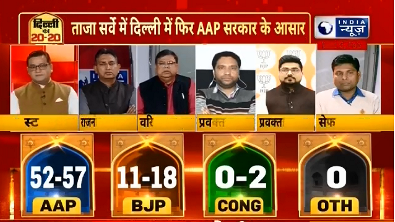 Delhi Elections 2020, India News Neta opinion Poll, AAP, BJP, Congress, Delhi Elections opinion poll