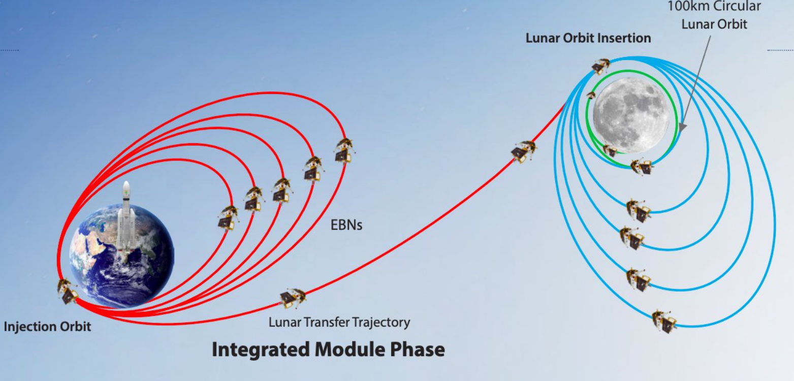 Chandrayaan 3: First Orbit Raising Maneuver Successfully Performed, Says ISRO 1 Chandrayaan 3