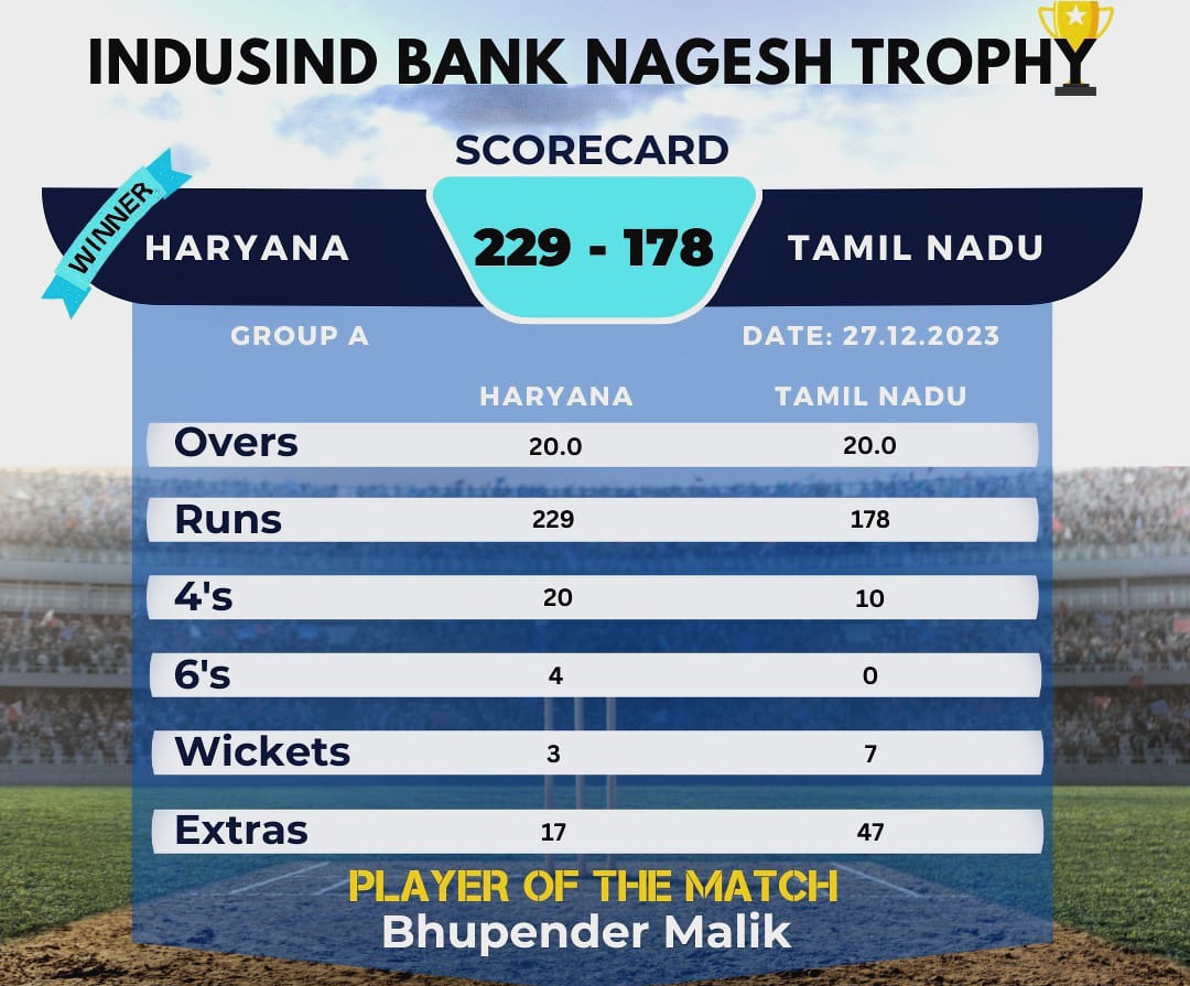 Nagesh Trophy: Haryana beat Tamil Nadu by 51 runs, Andhra Pradesh defeat Rajasthan
