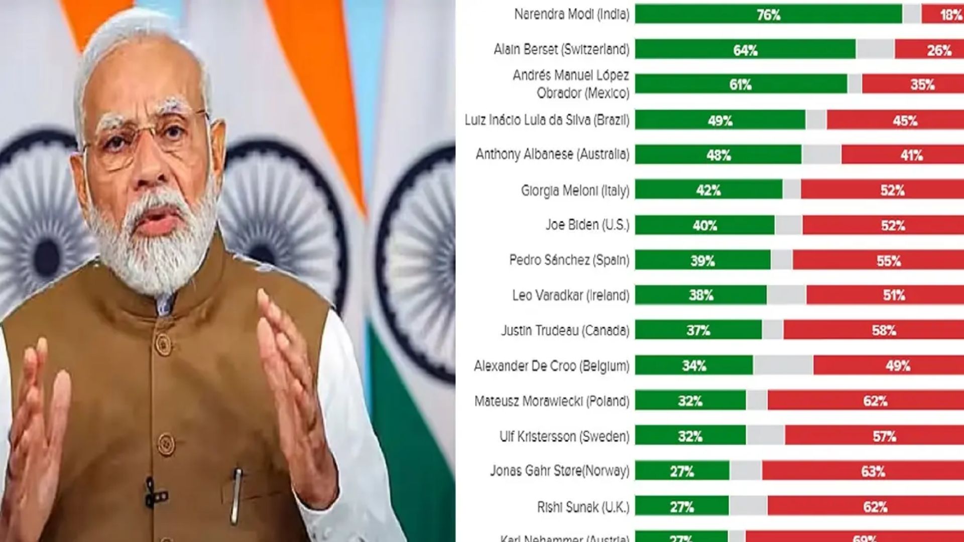 Morning Consult Survey Declares PM Modi as World’s Most Popular Leader with Staggering 78% Approval Ratings