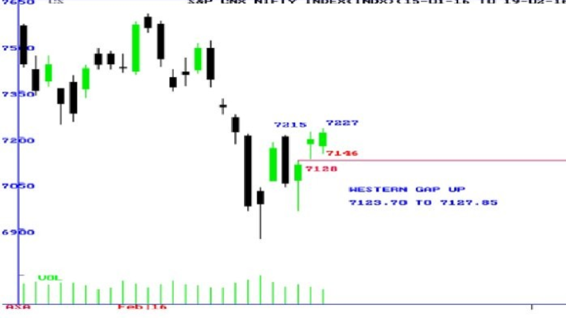 Nifty Experiences Gap Down, Fills the Gap, and Breaks Below 22,600 Mark, Signaling Potential Top Formation