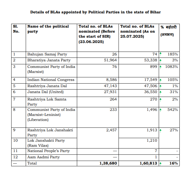 Bihar Elections 2025: 7.23 Crore Bihar Electors Express Full Faith In SIR Process, Says ECI