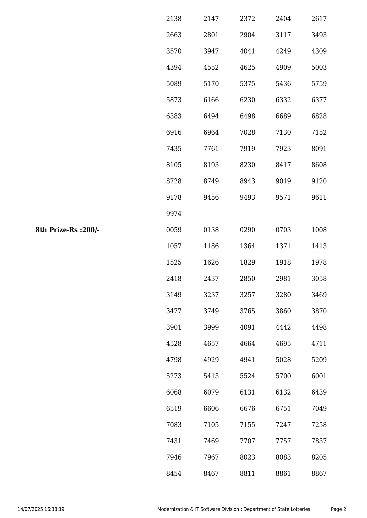 The Bhagyathara Lottery No. BT-11 Result was out on July 14, 2025. The winners were announced by the Kerala State Lotteries Department.