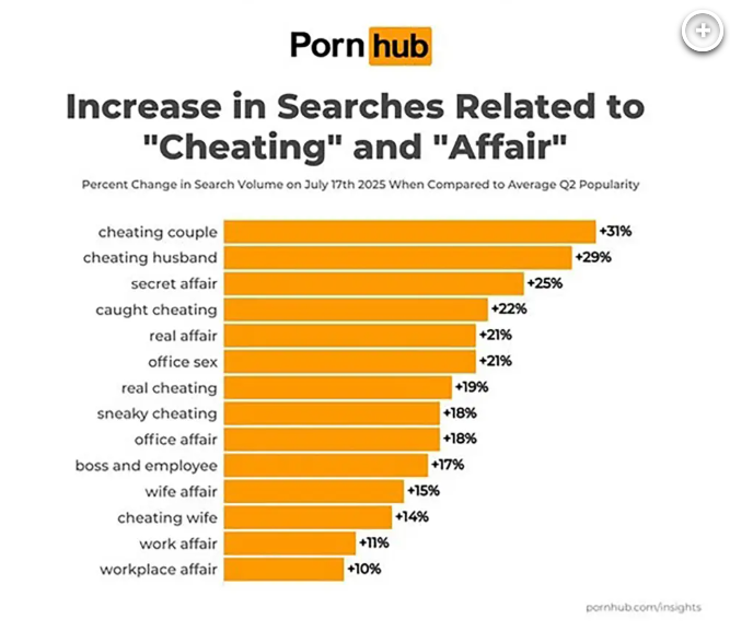 Pornhub Searches For “Cheating Couple” Surge 31% After Astronomer CEO Kiss Cam Video Goes Viral- See Full List Here!