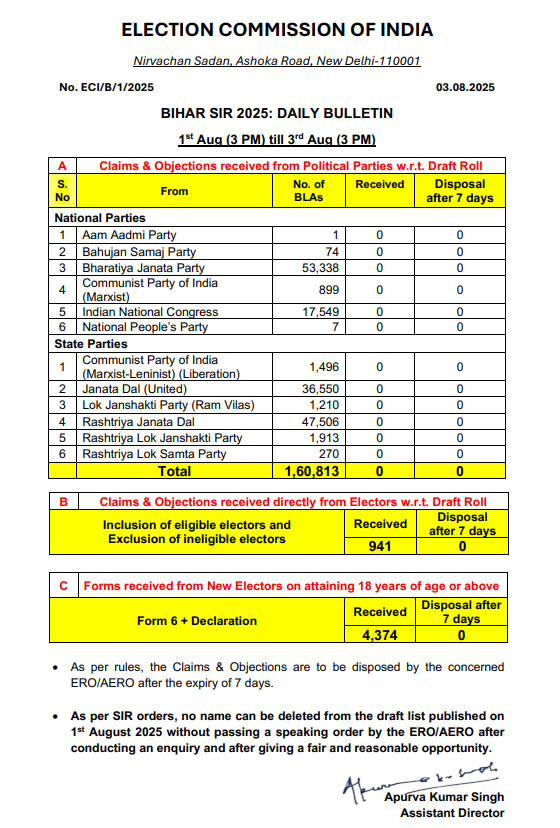 zero-claim-received-form-political-parties-for-additionremoval-of-electors-in-bihar-sir-eci Zero Claim Received Form Political Parties For Addition/Removal Of Electors In Bihar SIR: ECI