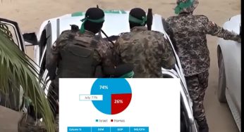 More Than 60% Of Gen Z In This Country, Israel’s Closest Ally, Supports Hamas: New Study