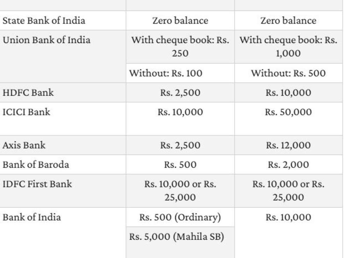 Comparative analysis of the Minimum Average Balance requirements across different banks (Photo Credit- News 18)