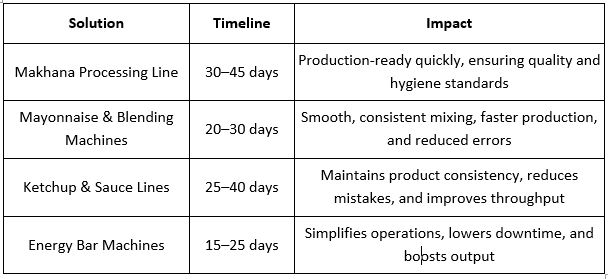 Foodsure Machines – India's Most Trusted Manufacturer of Makhana Processing & Mayonnaise-Making Machines