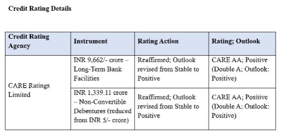 CARE Ratings Reaffirms Credit Rating of Aavas Financiers Limited, Revises Outlook to Positive