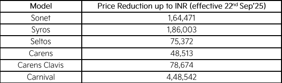 Kia India extends full GST benefits to customers