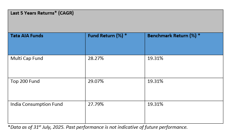 Tata AIA Unveils Two New Funds Focused on India's Sector Leaders, Combining Long-Term Wealth Creation with Life Insurance Protection