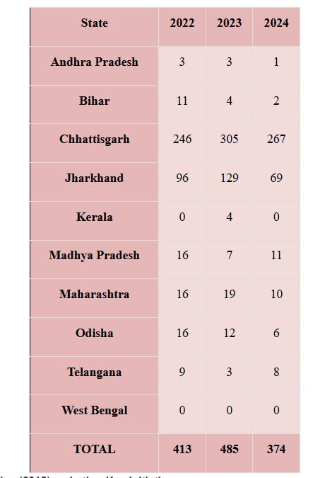 State-wise details of LWE perpetrated violence (number of deaths recorded) in the last 3 years. (Source - PIB)