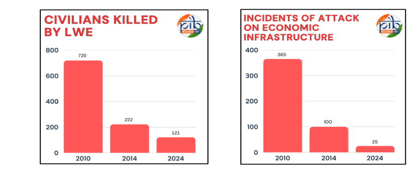 Civilians Killed By LWE From 2010-14 And Incidents Of Attack During The Same Period. (Source - PIB)