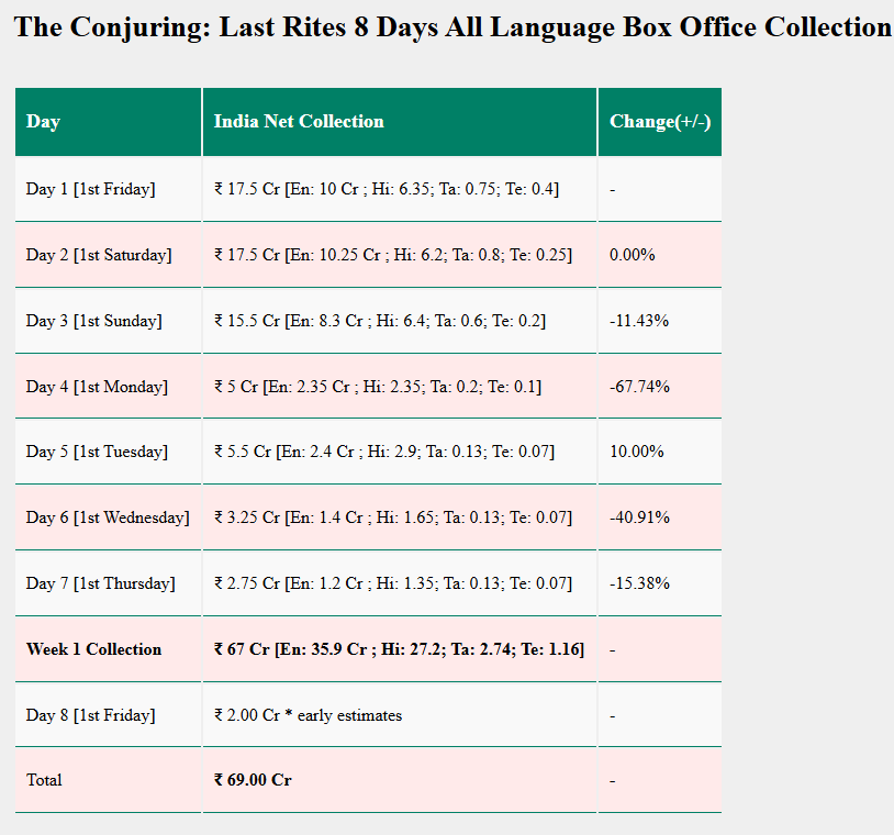 Box Office Collection: Mirai Vs Baaghi 4 Vs Conjuring Vs The Bengal Files, Here’s How The Competition Is Heating Up