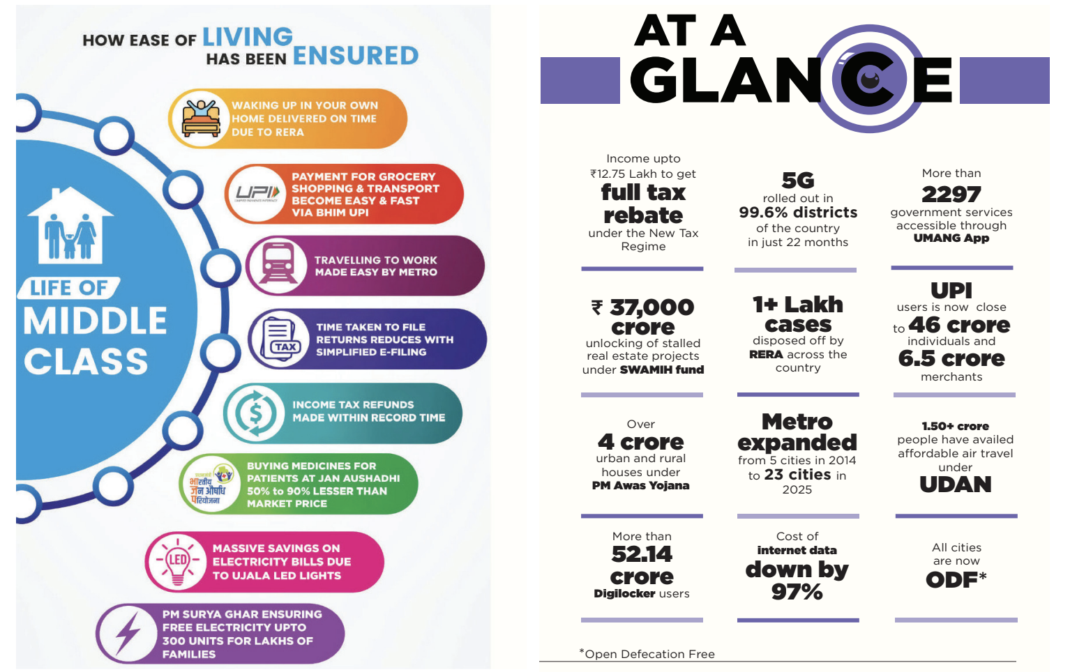 Middle Class and Ease of Living: A Decade of Transformation