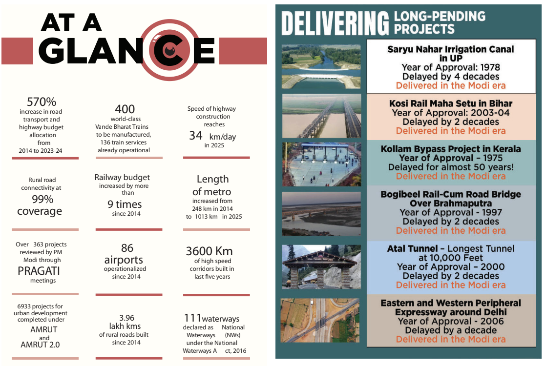 Infra at Speed, Scale: Transforming India’sDevelopment Trajectory