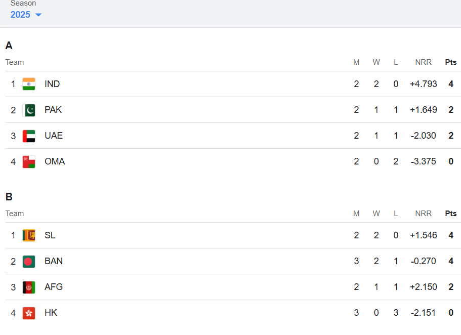 Will Pakistan Pay A Penalty For The Asia Cup After The Boycott? Check Updated Asia Cup 2025 Points Table Here