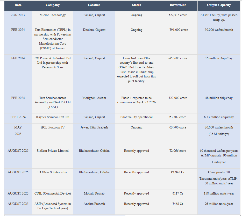 List of India's 10 approved semiconductor projects across six states. (Source - PIB)