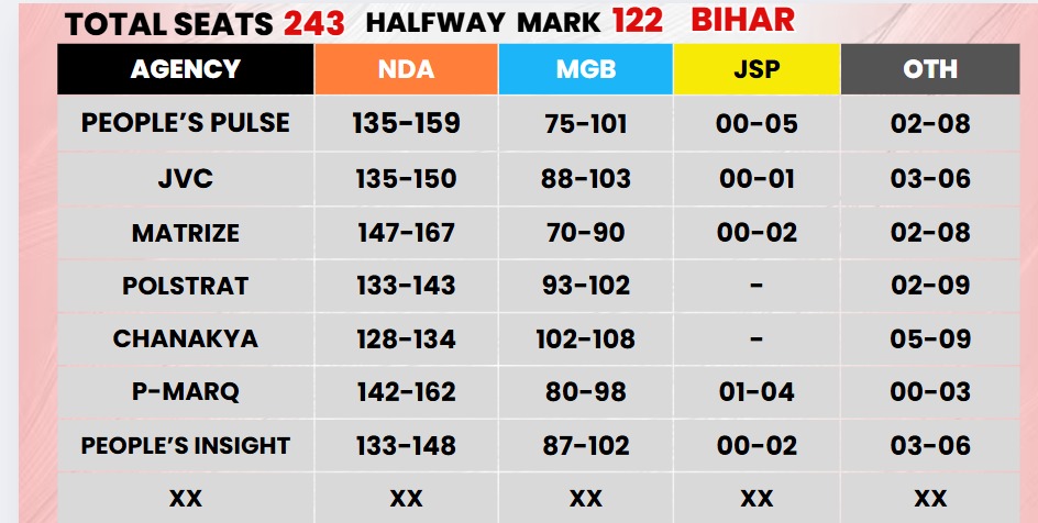 bihar-exit-polls-2025-nda-bjp-jdu-vs-mahagathbandhan-rjd-congress-left-prashant-kishor-jan-suraaj-matrize-p-marq-dainik-bhaskar-peoples-pulse-jvc-peoples-insight-polstrat-seat-predictions Bihar Exit Polls: What Top 7 Pollsters Predict About NDA, Mahagathbandhan And Prashant Kishor’s Jan Suraaj | Check All Numbers