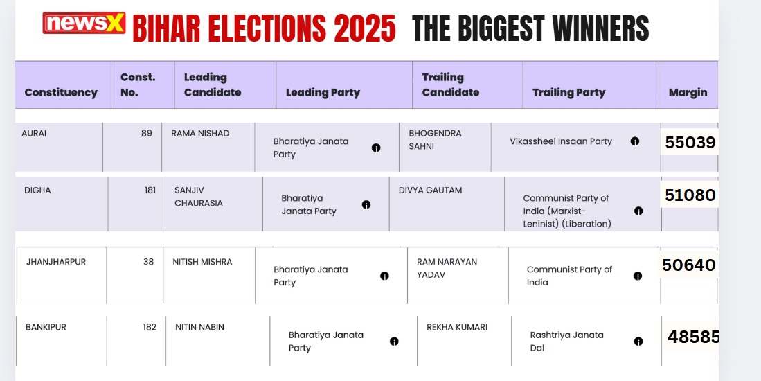 Bihar Election 2025: Meet The Top Performers Winning With Biggest Margins
