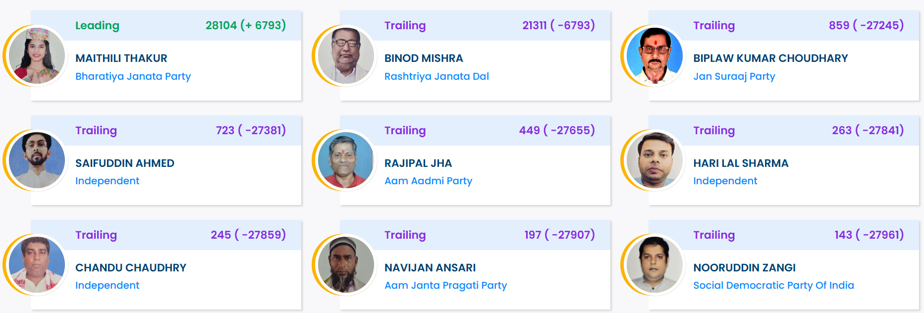 Alinagar Election Result 2025 LIVE: Maithili Thakur Continues To Lead Strongly in Debut Contest Against Binod Mishra