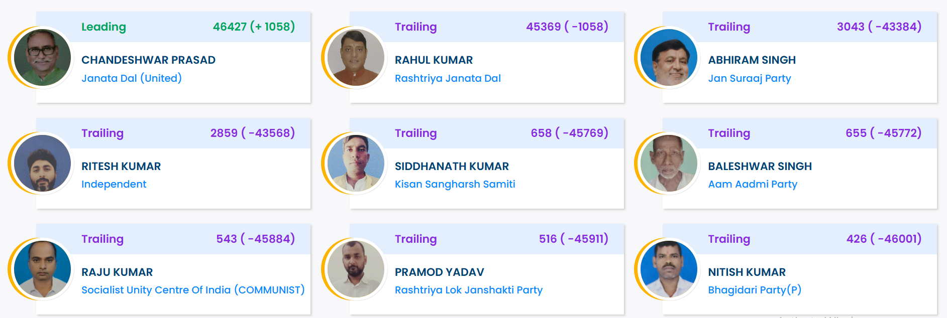 Jehanabad Election Result 2025 LIVE: Rahul Kumar Wins The Seat With A Small Margin, Check Final Numbers Here