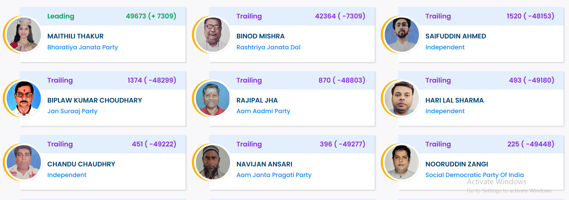Alinagar Election Result 2025 LIVE: Maithili Thakur Continues To Lead Strongly in Debut Contest Against Binod Mishra