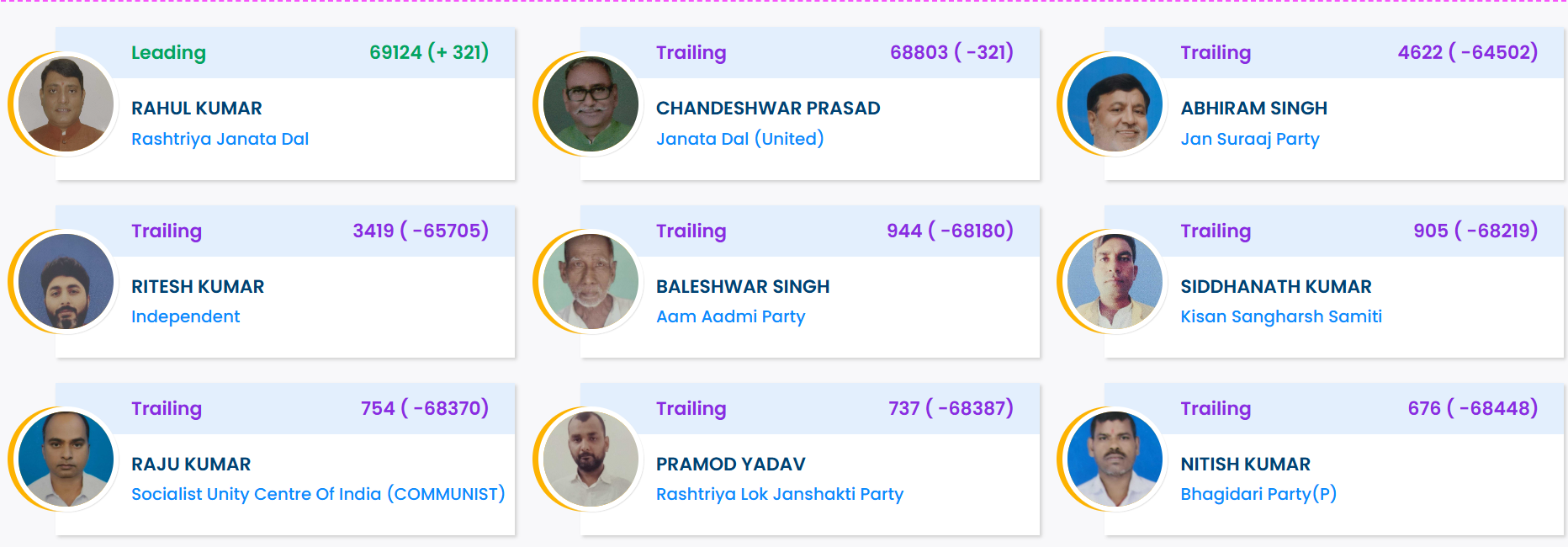 Jehanabad Election Result 2025 LIVE: Rahul Kumar Wins The Seat With A Small Margin, Check Final Numbers Here
