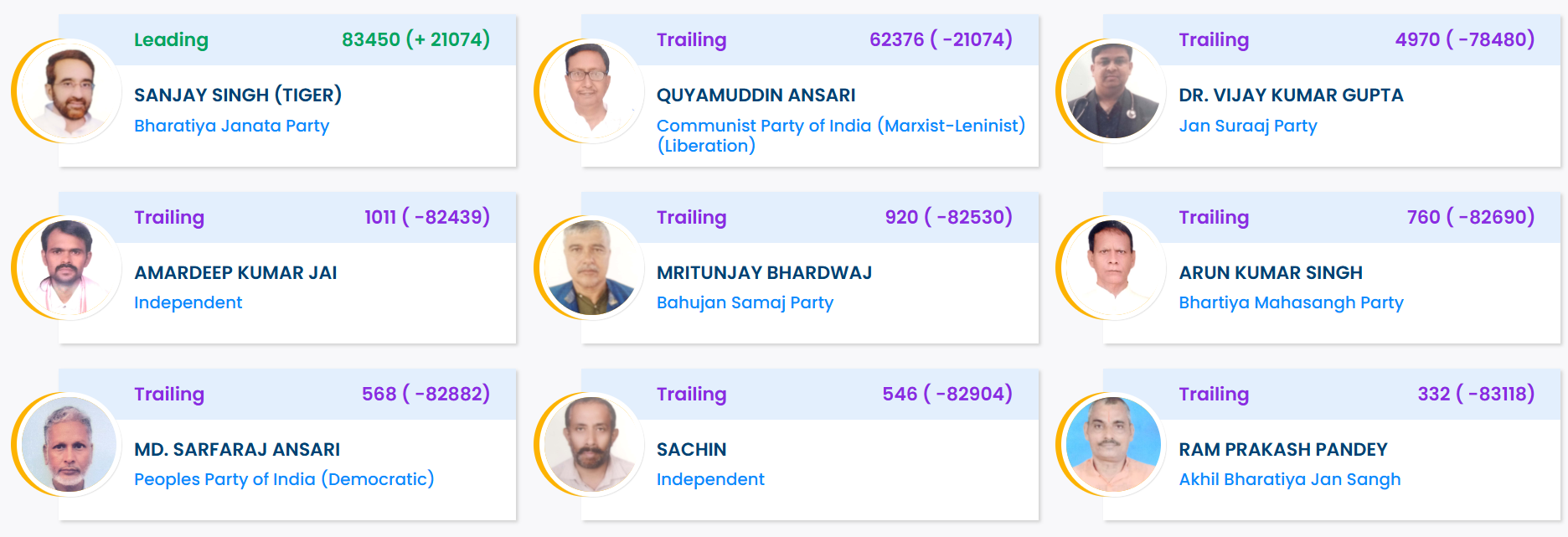 Arrah Election Result 2025 LIVE: Sanjay Singh Tiger Wins, Beats Quyamuddin Ansari With A BIG Margin
