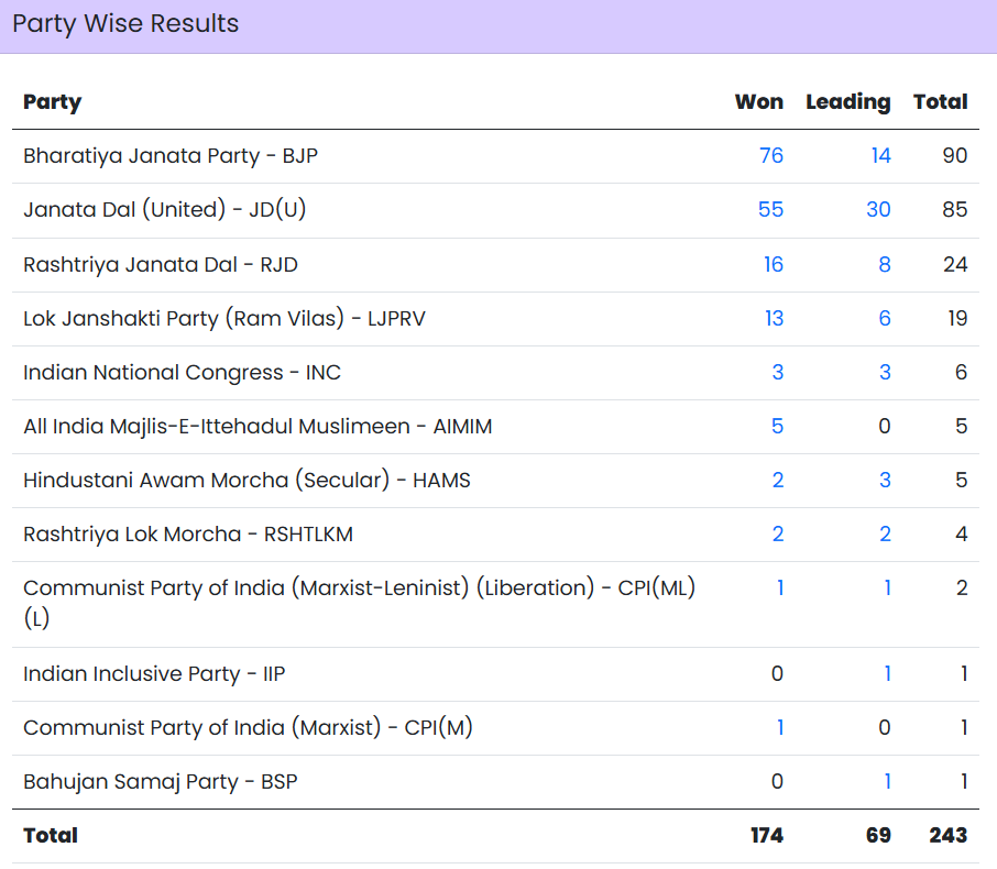 bihar-election-results-2025-live-updates-ecigovin-vote-counting-constituency-wise-bihar-vidhan-sabha-chunav-result-nda-vs-india-bloc-bjp-jdu-congress-rjd-winners-latest-coverage Bihar Election Result 2025: Nitish Kumar-Led NDA Storm Smashes Mahagathbandhan, Prashant Kishor’s Hype; PM Modi Celebrates Mega Win