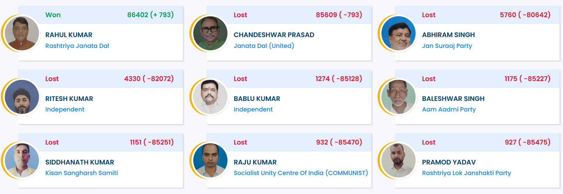 Jehanabad Election Result 2025 LIVE: Rahul Kumar Wins The Seat With A Small Margin, Check Final Numbers Here