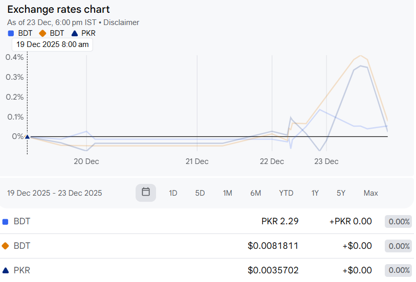 Bangladesh vs Pakistan: Between These Two Cash-Strapped Nations, Which Country Has A Stronger Currency?