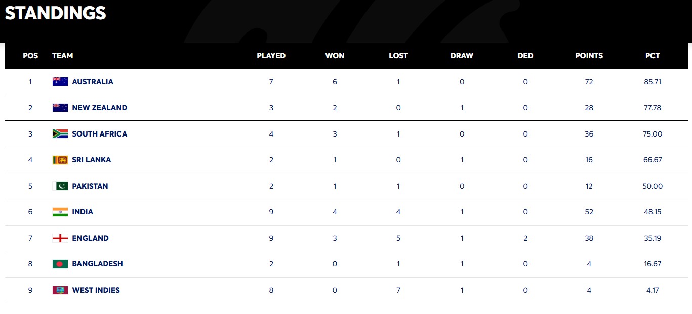 WTC Points Table Updated: Will England’s Win Against Australia Benefit India?