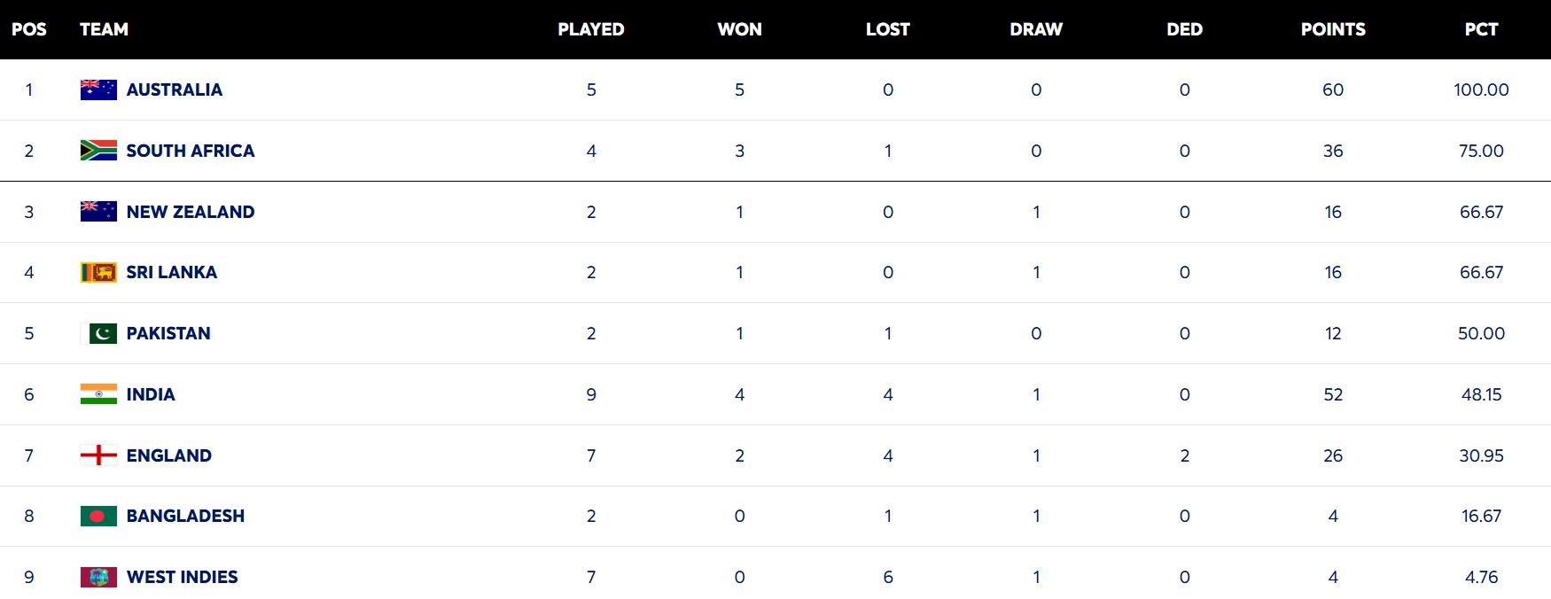 India’s Struggle Continues In WTC As New Zealand Beat West Indies; Check Team India’s Current Rank In the Points Table