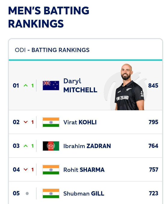 Virat Kohli Loses Top Spot To Daryl Mitchell In ICC ODI Rankings