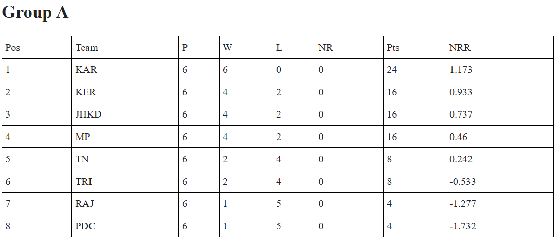 vijay-hazare-trophy-matches-when-where-to-watch-venue-live-streaming Vijay Hazare Trophy 2025-26: Full List of Tomorrow’s Matches, Timings, Venues and Where to Watch Live