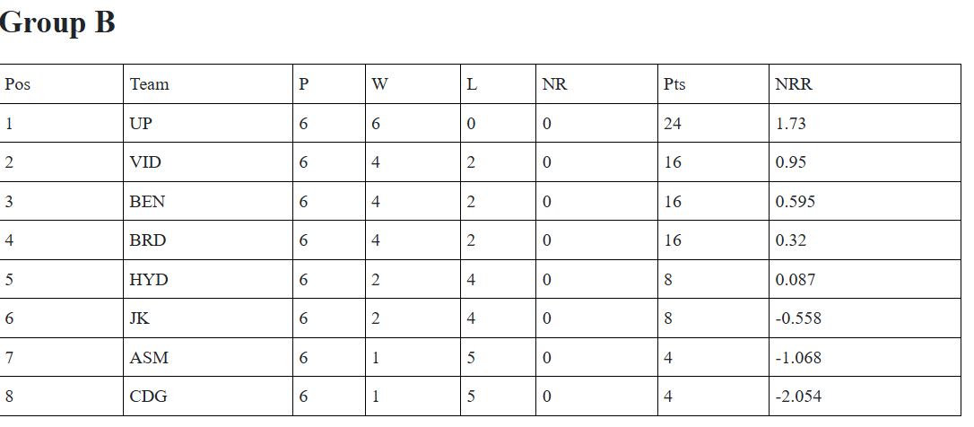 vijay-hazare-trophy-matches-when-where-to-watch-venue-live-streaming Vijay Hazare Trophy 2025-26: Full List of Tomorrow’s Matches, Timings, Venues and Where to Watch Live