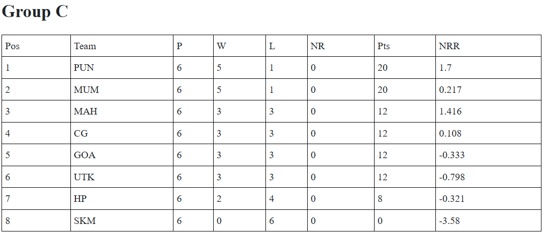 vijay-hazare-trophy-matches-when-where-to-watch-venue-live-streaming Vijay Hazare Trophy 2025-26: Full List of Tomorrow’s Matches, Timings, Venues and Where to Watch Live