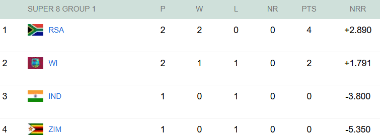 t20-world-cup-2026-ind-vs-zim-team-india-semi-final-scenario-zimbabwe-sa-vs-wi-suryakumar-yadav-sanju-samson-south-africa-west-indies T20 World Cup 2026 Points Table: What Team India Must Do to Reach Semifinals After South Africa Crush West Indies in Super 8 Clash