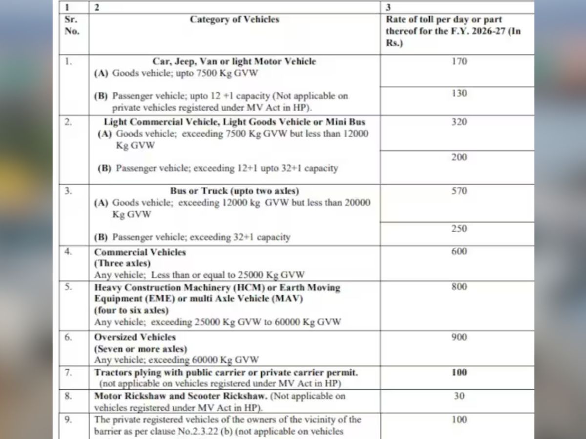 himachal-pradesh-raises-entry-toll-for-out-of-state-vehicles-from-april-1-private-operators-voice-concern-check-revised-rates Himachal Pradesh Raises Entry Toll For Out-of-State Vehicles From April 1, Private Operators Voice Concern — Check Revised Rates