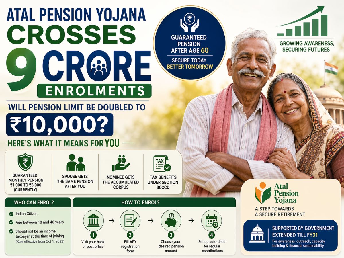 Atal Pension Yojana crosses 9 crore enrolments as the government explores a possible increase in the monthly pension ceiling from ₹5,000 to ₹10,000 to strengthen long-term retirement security amid rising costs. (AI Generate Graphic)