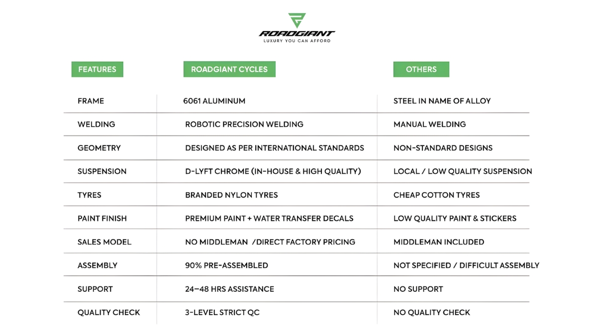 roadgiant-vs-other-bicycle-options-in-india-detailed-comparison-2026 Roadgiant vs Other Bicycle Options in India (Detailed Comparison 2026)