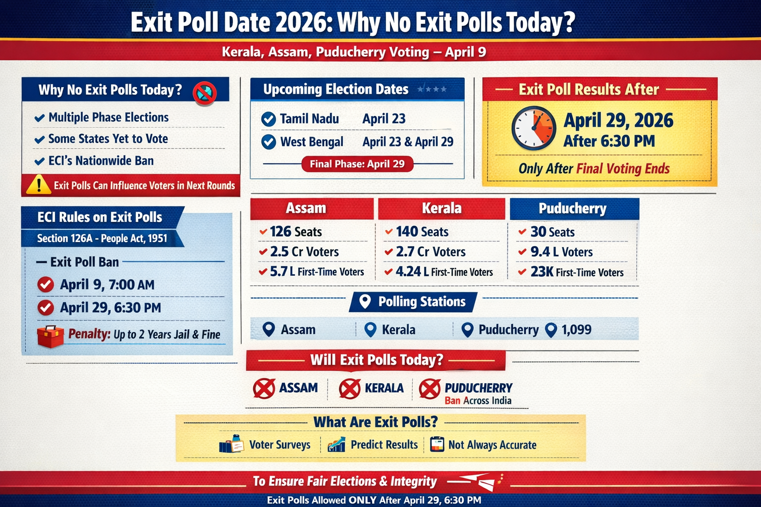 exit-poll-date-2026-why-are-there-no-exit-polls-after-voting-today-in-kerala-puducherry-and-assam-heres-what-ec-rules-say-check-the-exact-date Exit Poll Date 2026: Why Are There No Exit Polls After Voting Today In Kerala, Puducherry And Assam? Here’s What EC Rules Say; Check The Exact Date and Time