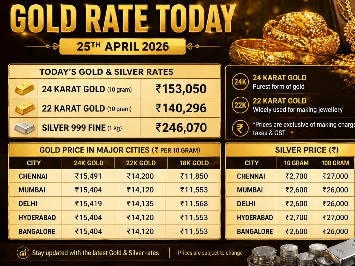 Gold and Silver Rate Today (25th April 2026): 24K Gold Holds Above ₹1.53 Lakh; Check Gold Price in Chennai, Hyderabad, Delhi, Mumbai, Bangalore