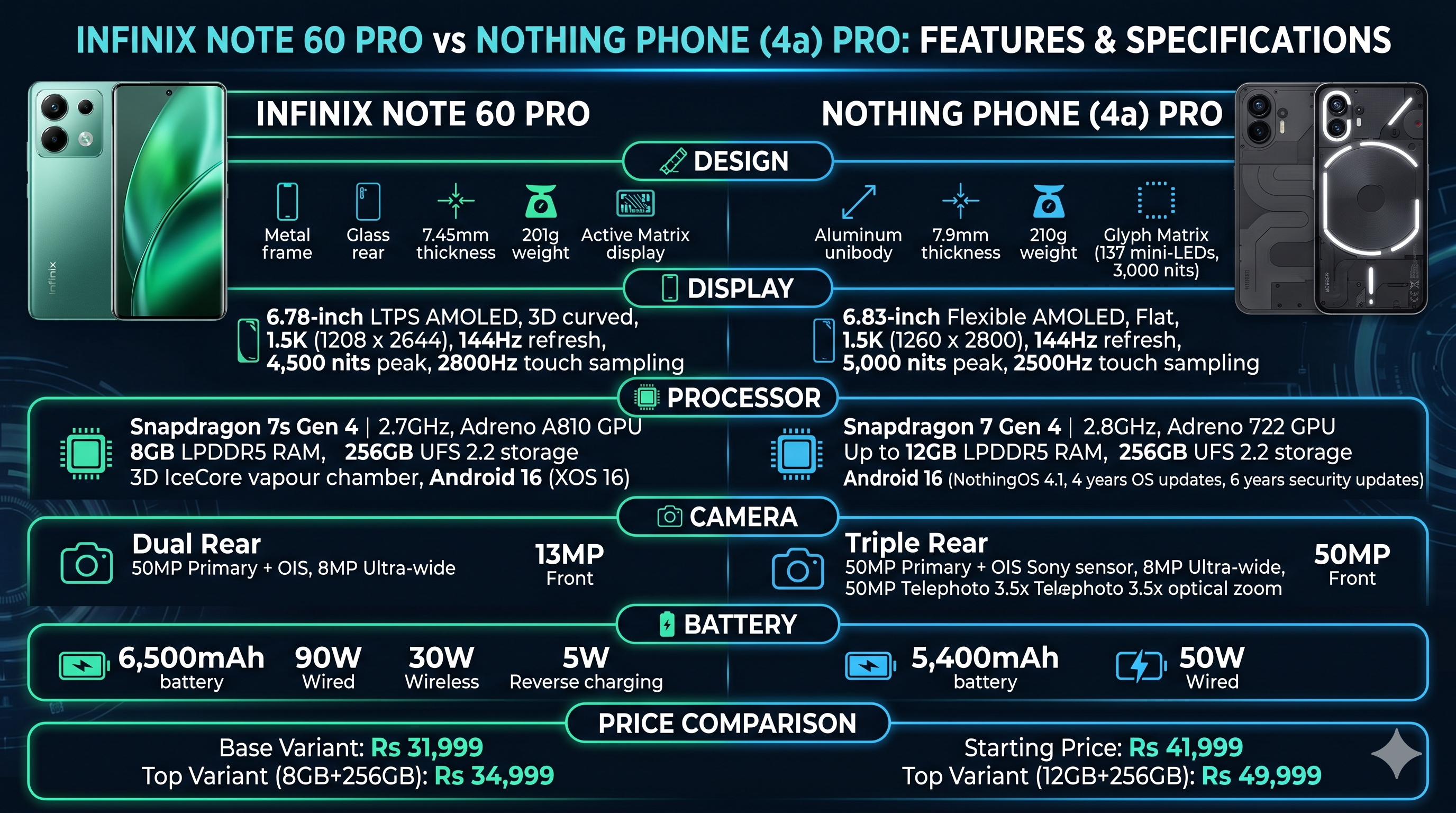 infinix-note-60-pro-vs-nothing-phone-4a-pro-from-built-quality-to-processor-here-is-a-detailed-comparision-of-both-the-phones Infinix Note 60 Pro vs Nothing Phone 4a Pr