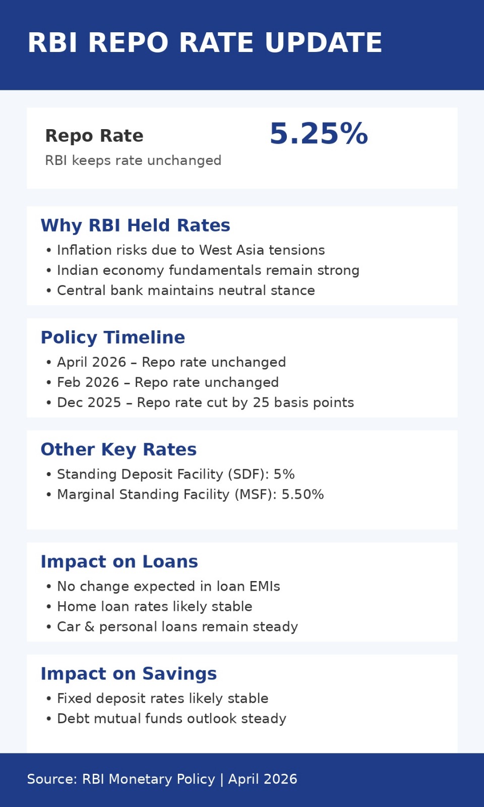rbi-monetary-policy-repo-rate-stays-at-525-check-impact-on-your-loan-emi-home-loan-personal-loan-savings-fdi-investment-and-borrowings RBI Monetary Policy: Repo Rate Stays At 5.25% – Check Impact On Your Loan EMIs, Savings, Investment And Borrowings