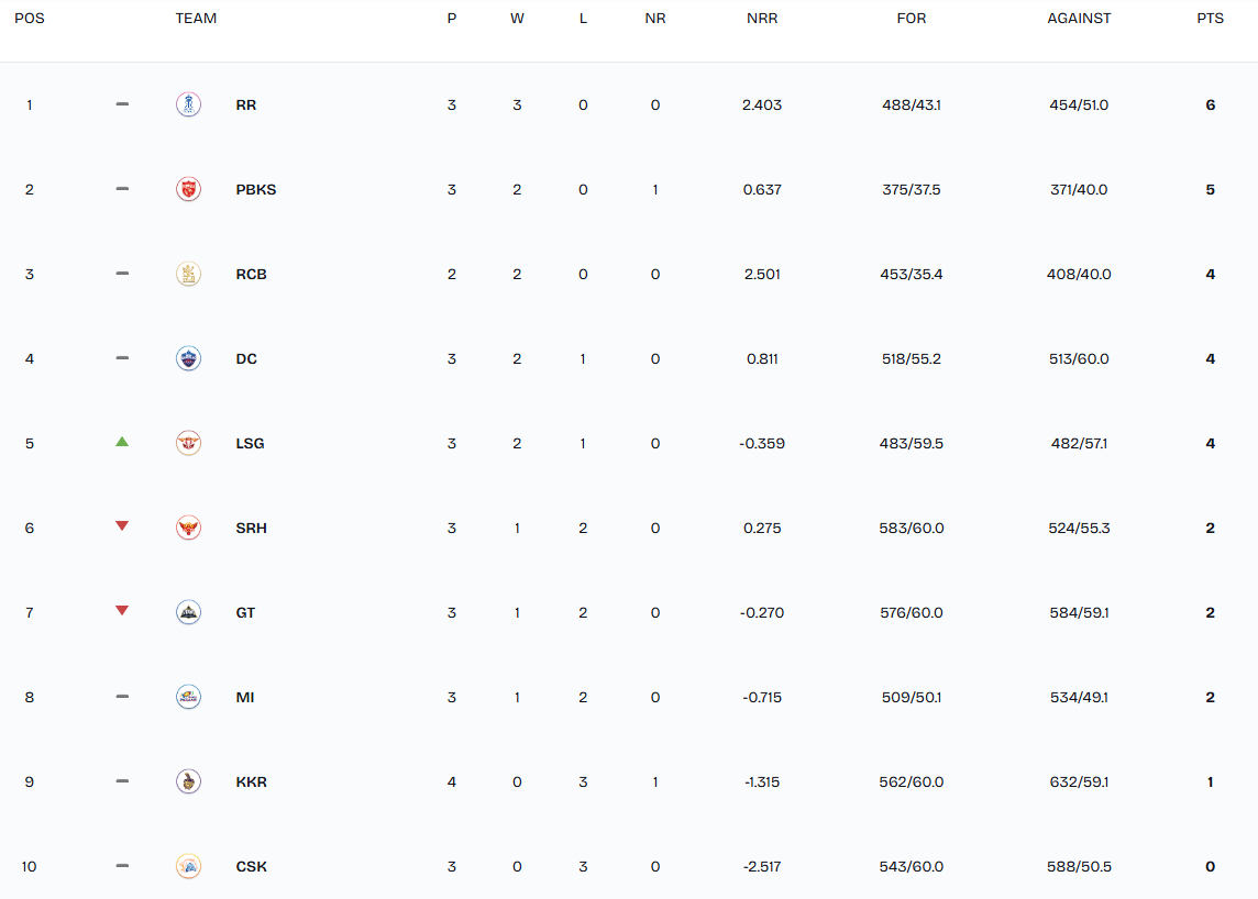 IPL 2026 Points Table: Latest Standings on April 10 After LSG Defeat KKR — RR, RCB, SRH, CSK, PBKS, MI, GT, LSG, DC