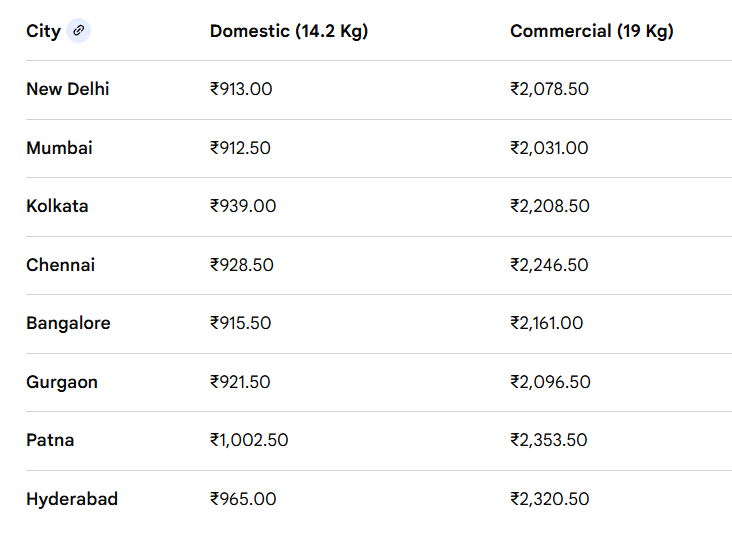 LPG Gas Cylinder Rule Change From May 1, 2026: Check Expected Price in Delhi, Mumbai, Hyderabad, Ahmedabad, Chennai And Other Cities