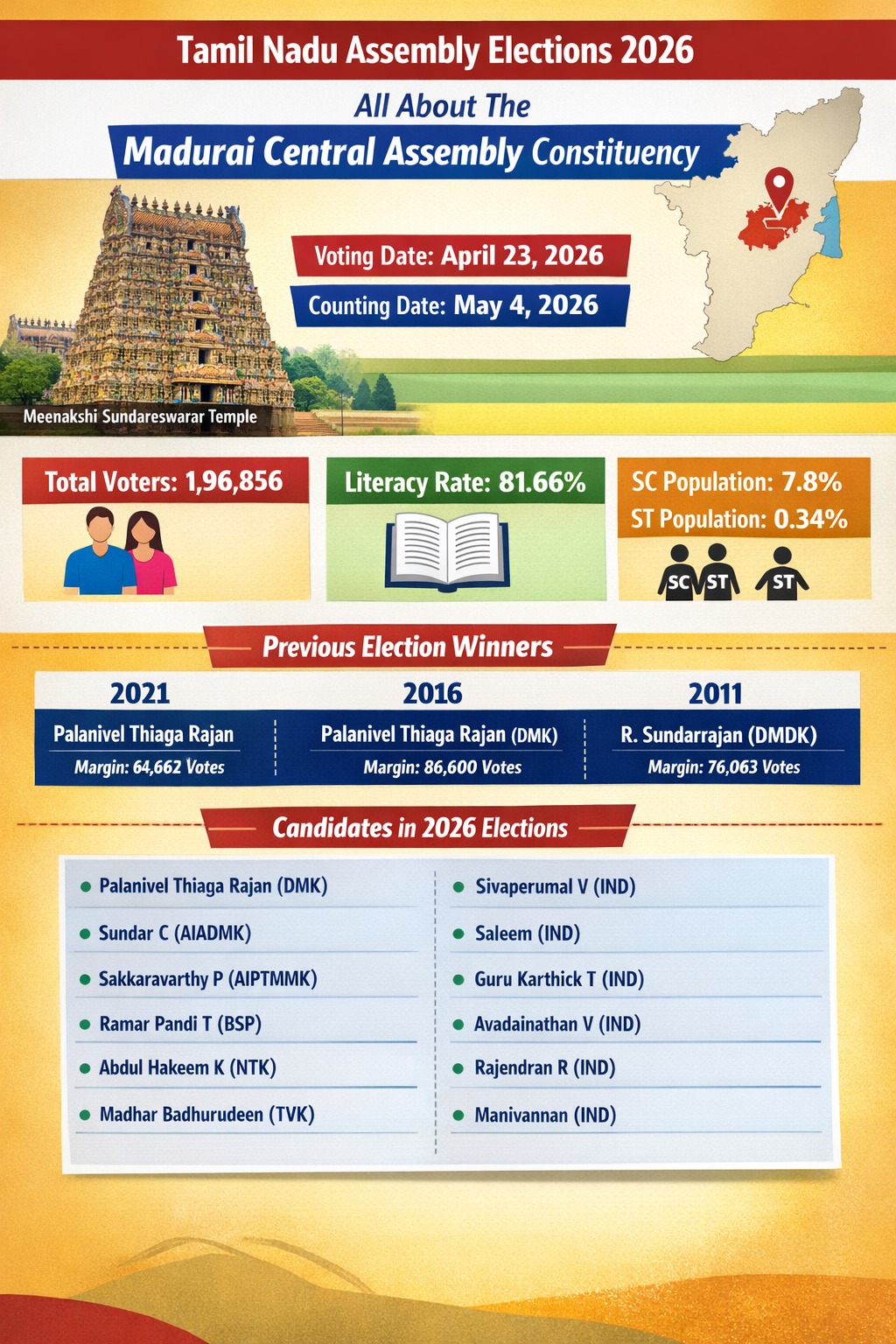 Madurai Central Assembly Constituency: PTR Vs Sundar C Big Clash In Tamil Nadu Elections 2026 – Voter Data, Candidate List | Full Details